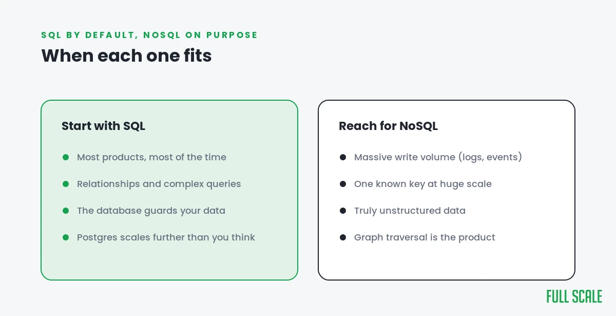 When to start with SQL versus when to reach for NoSQL