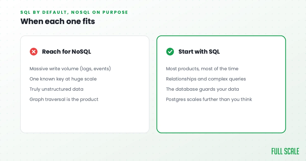 Comparison chart showing when to use NoSQL versus SQL, listing criteria for choosing each database type, with green and red icons for emphasis.