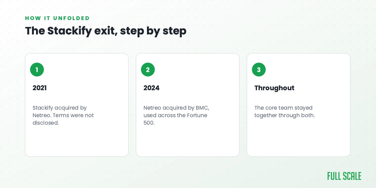 The Stackify exit, step by step: in 2021, Stackify was acquired by Netreo on undisclosed terms; in 2024, Netreo was acquired by BMC, whose software runs across the Fortune 500; and throughout, the core team stayed together through both acquisitions.