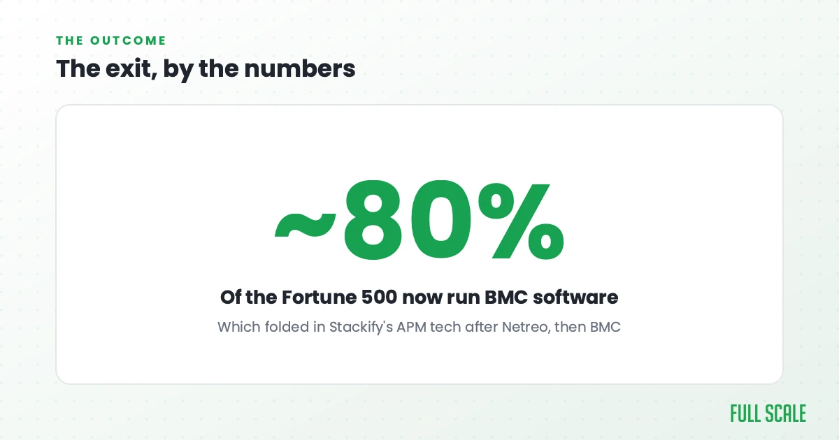 The exit, by the numbers: about 80% of the Fortune 500 now run BMC software, which folded in Stackify's APM technology after the Netreo and BMC acquisitions.