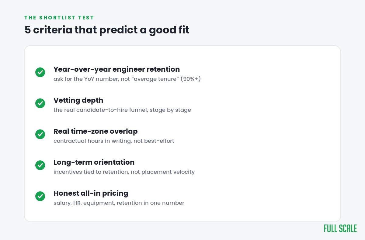 Five tests that predict a good staff augmentation fit: year-over-year retention, vetting depth, contractual time-zone overlap, long-term orientation, and honest all-in pricing