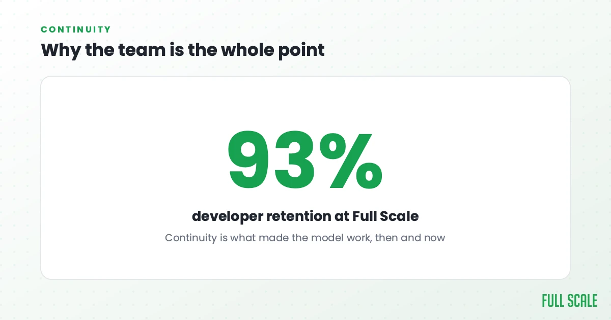Why the team is the whole point: Full Scale's developer retention sits north of 93%. Continuity is what made the model work, then and now.