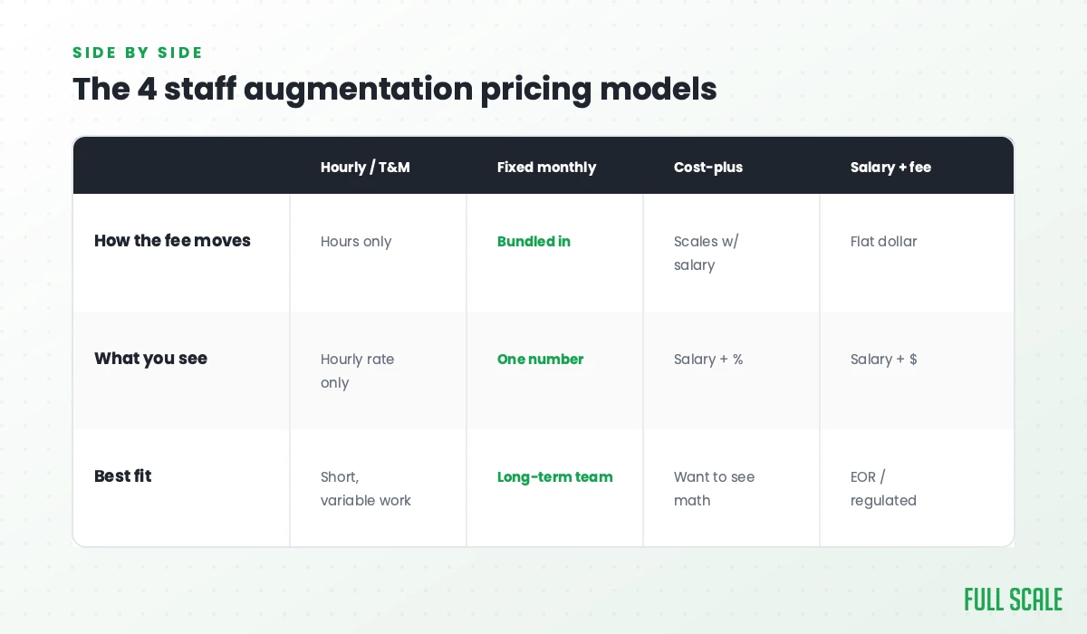 Comparison table of the four staff augmentation pricing models: hourly/T&M, fixed monthly all-in, cost-plus, and salary plus fixed fee