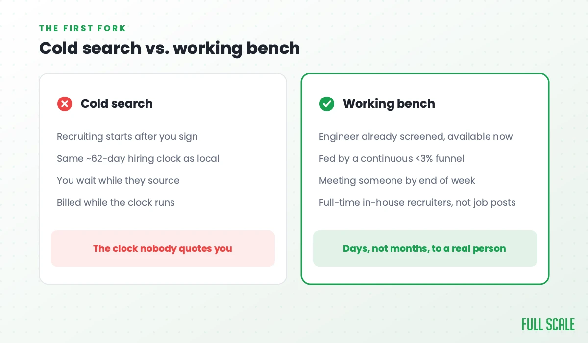 Comparison of cold search recruiting versus a working bench in the staff augmentation process