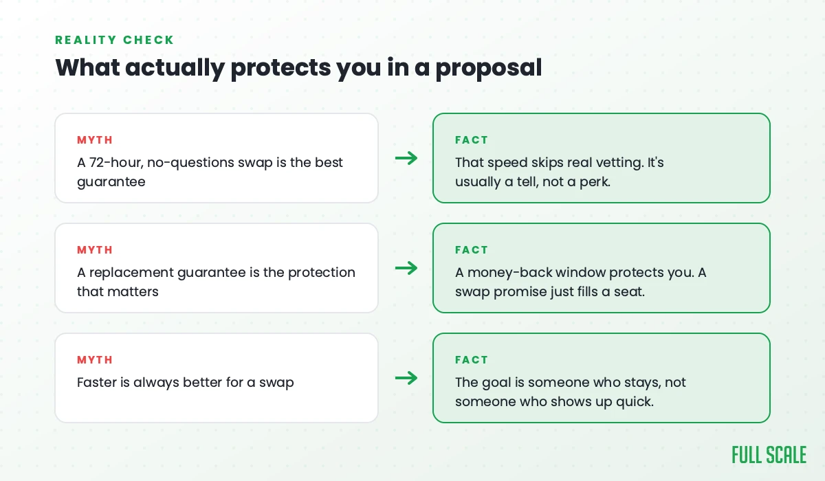 Myth versus fact comparison on staff augmentation proposals, showing why a money-back window protects a buyer more than a 72-hour swap promise