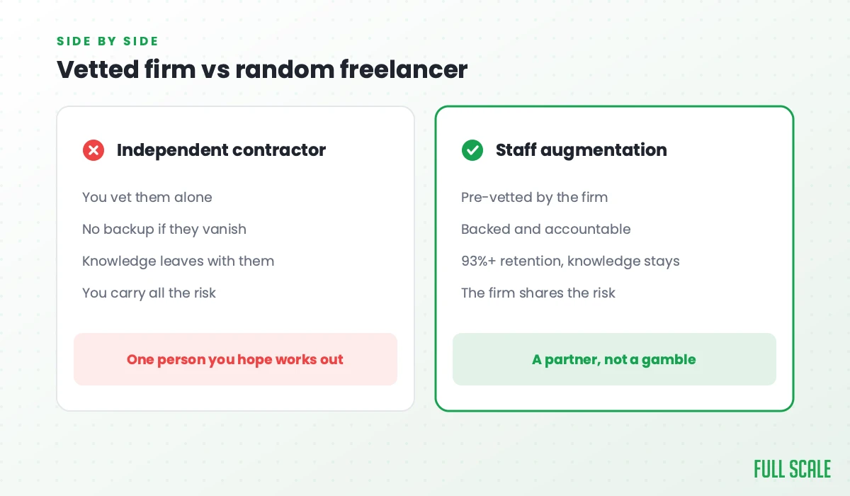 Vetted firm vs random freelancer: with an independent contractor you vet them alone, have no backup if they vanish, knowledge leaves with them, and you carry all the risk; with staff augmentation engineers are pre-vetted by the firm, backed and accountable, 93%+ retention keeps knowledge in place, and the firm shares the risk.