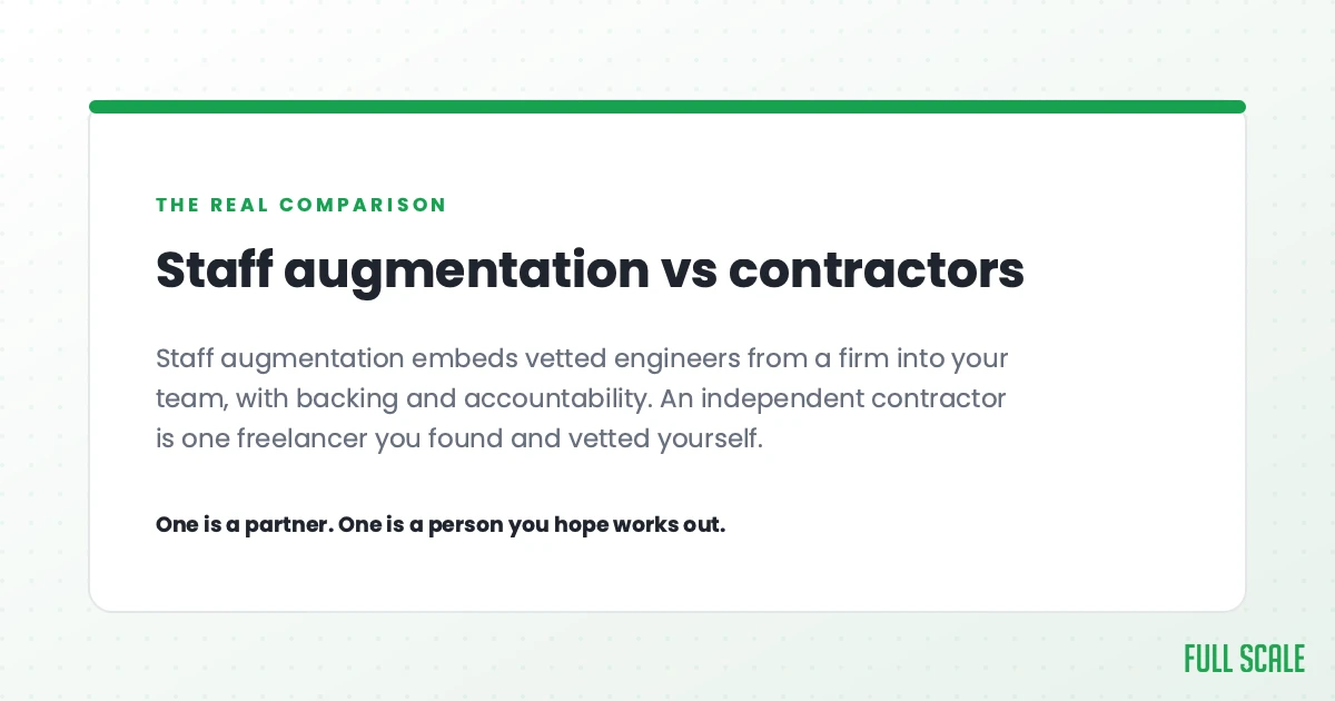 Staff augmentation vs independent contractors: staff augmentation embeds vetted engineers from a firm into your team with backing and accountability, while an independent contractor is one freelancer you found and vetted yourself. One is a partner; one is a person you hope works out.