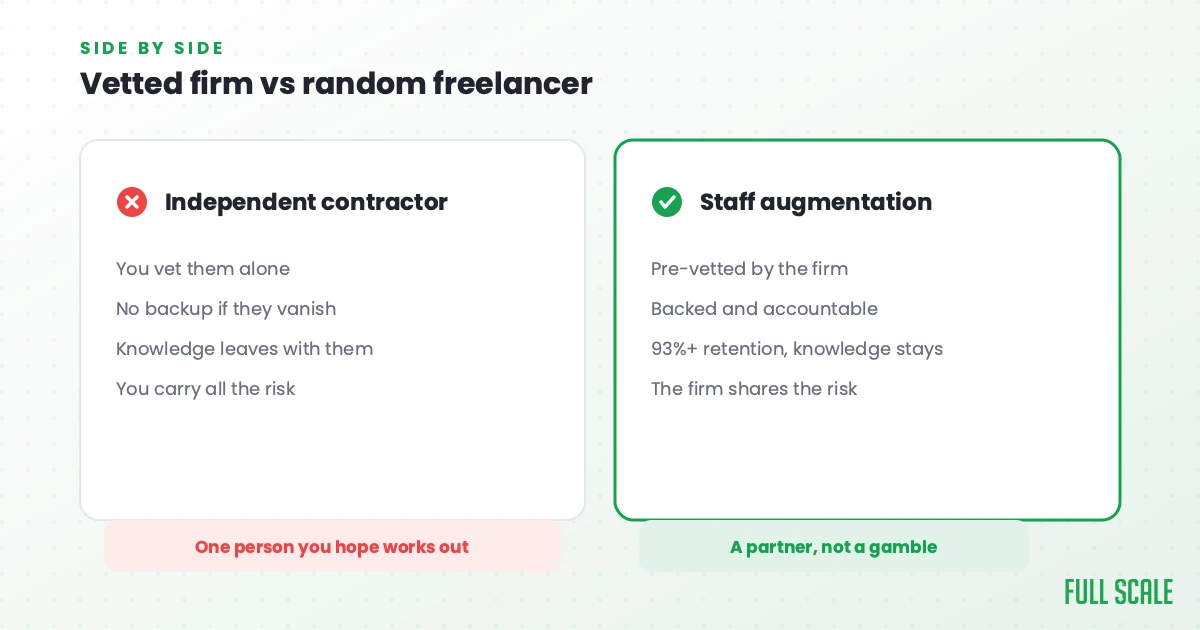 Comparison chart showing pros and cons of hiring an independent contractor versus staff augmentation by a vetted firm, highlighting risk, retention, and accountability differences.