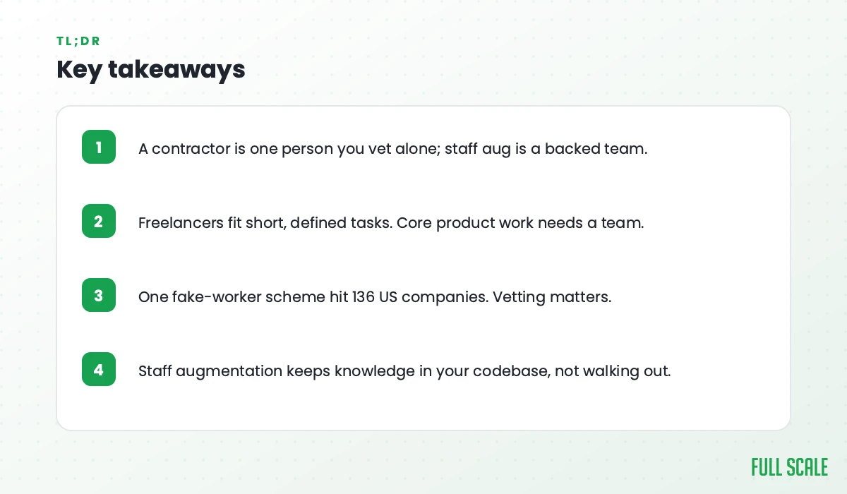 Key takeaways: a contractor is one person you vet alone while staff augmentation is a backed team; freelancers fit short defined tasks but core product work needs a team; one fake-worker scheme hit 136 US companies, so vetting matters; staff augmentation keeps knowledge in your codebase instead of walking out.