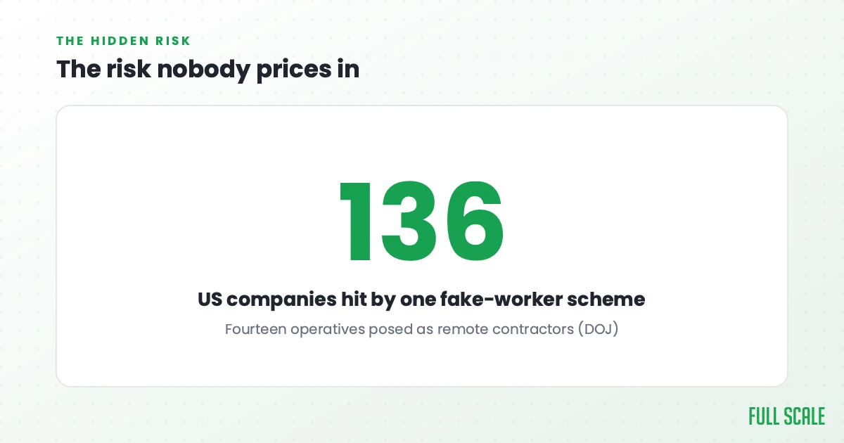 The risk nobody prices in: one North Korean fake-worker scheme of fourteen operatives posing as remote contractors hit at least 136 US victim companies, per the DOJ.