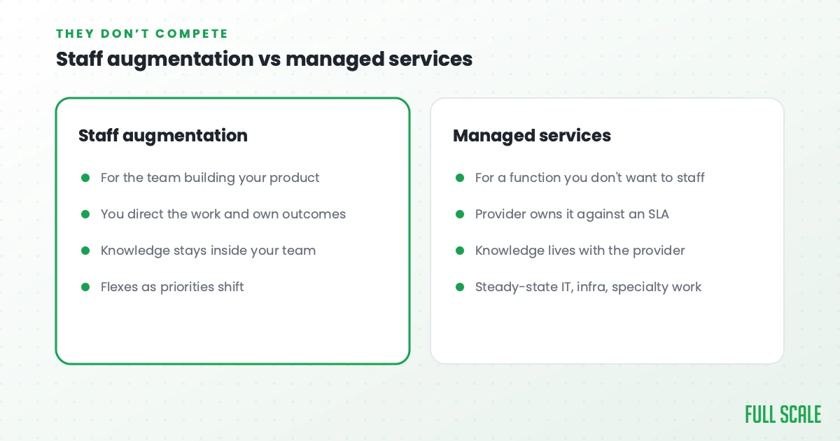 Comparison chart of staff augmentation and managed services, listing features and differences in team ownership, knowledge location, and flexibility for business projects.