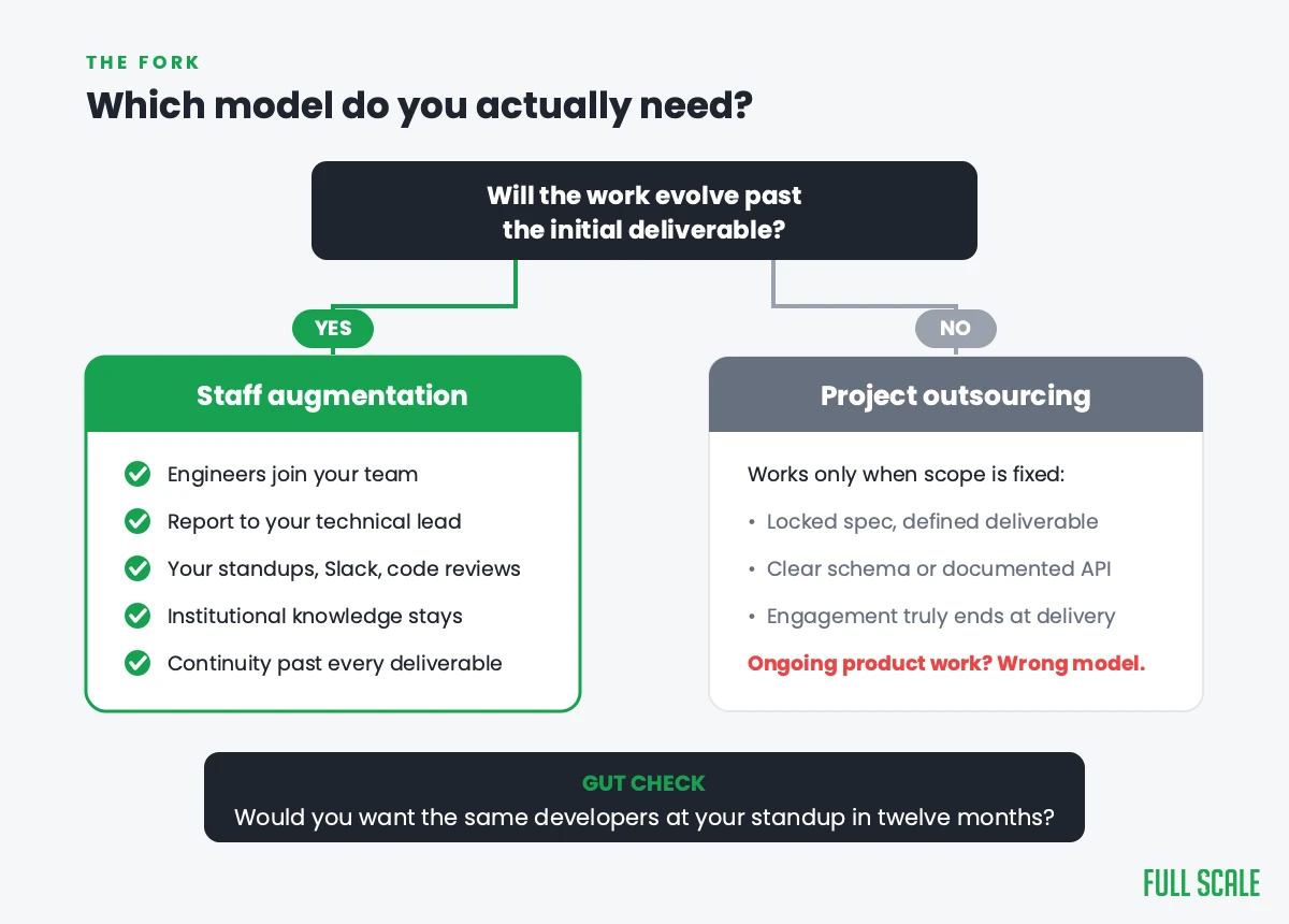 Decision flowchart: will the work evolve past the initial deliverable? Yes points to staff augmentation, no to project outsourcing