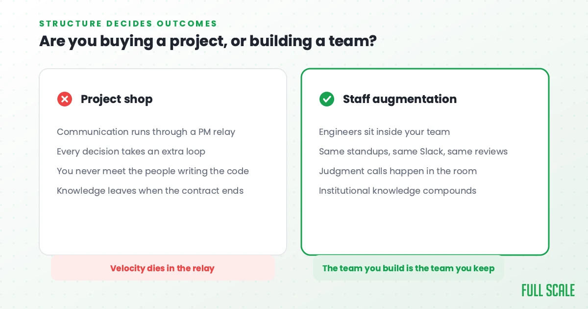 Comparison chart showing differences between a project shop and staff augmentation, highlighting communication flow, team integration, and knowledge retention for each approach.