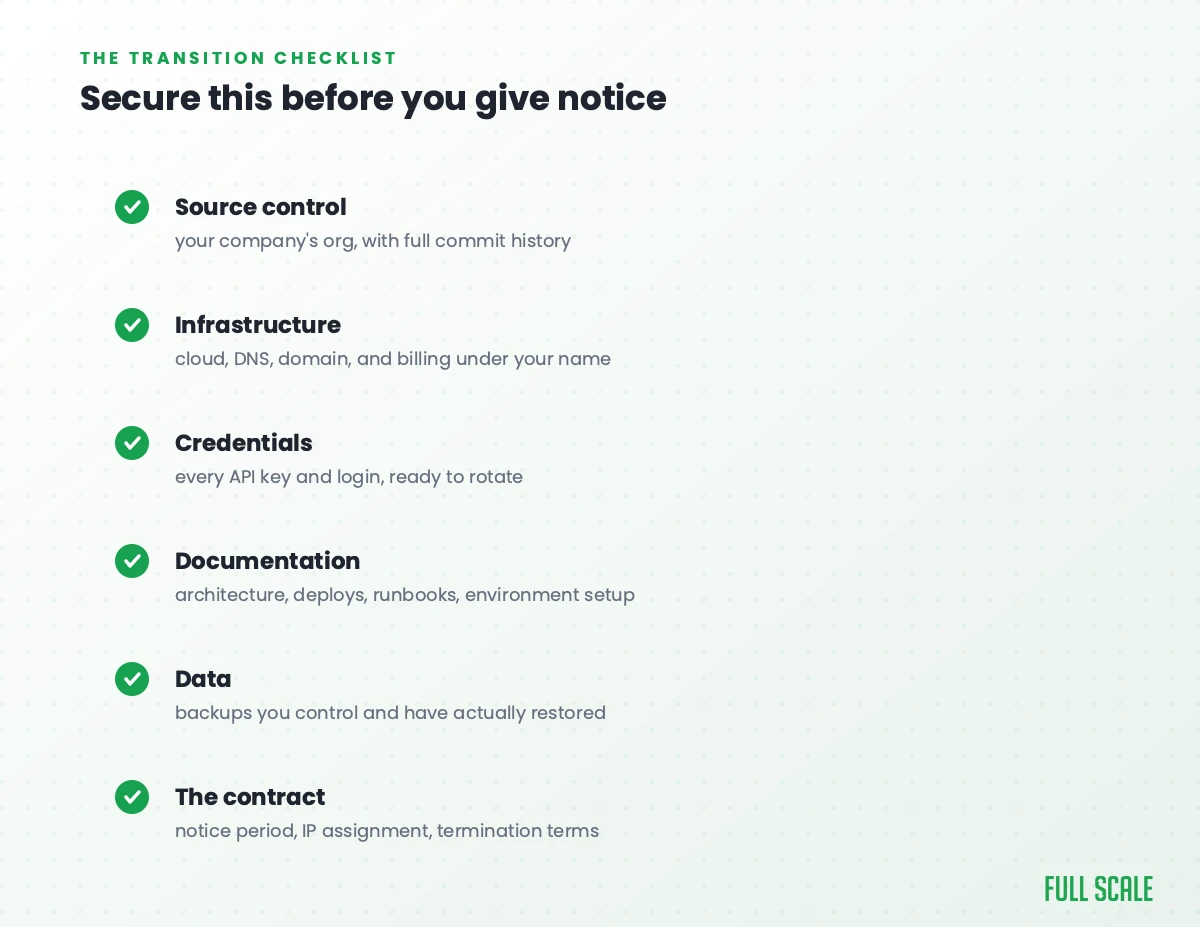 Checklist of six things to secure before giving notice to an offshore vendor: source control, infrastructure, credentials, documentation, data backups, and the contract terms
