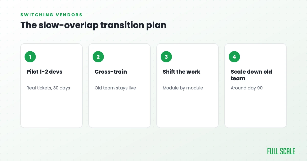 Four-step transition plan for switching offshore development providers: pilot 1-2 developers, run a 30-day trial, cross-train, then scale down the old team around day 90