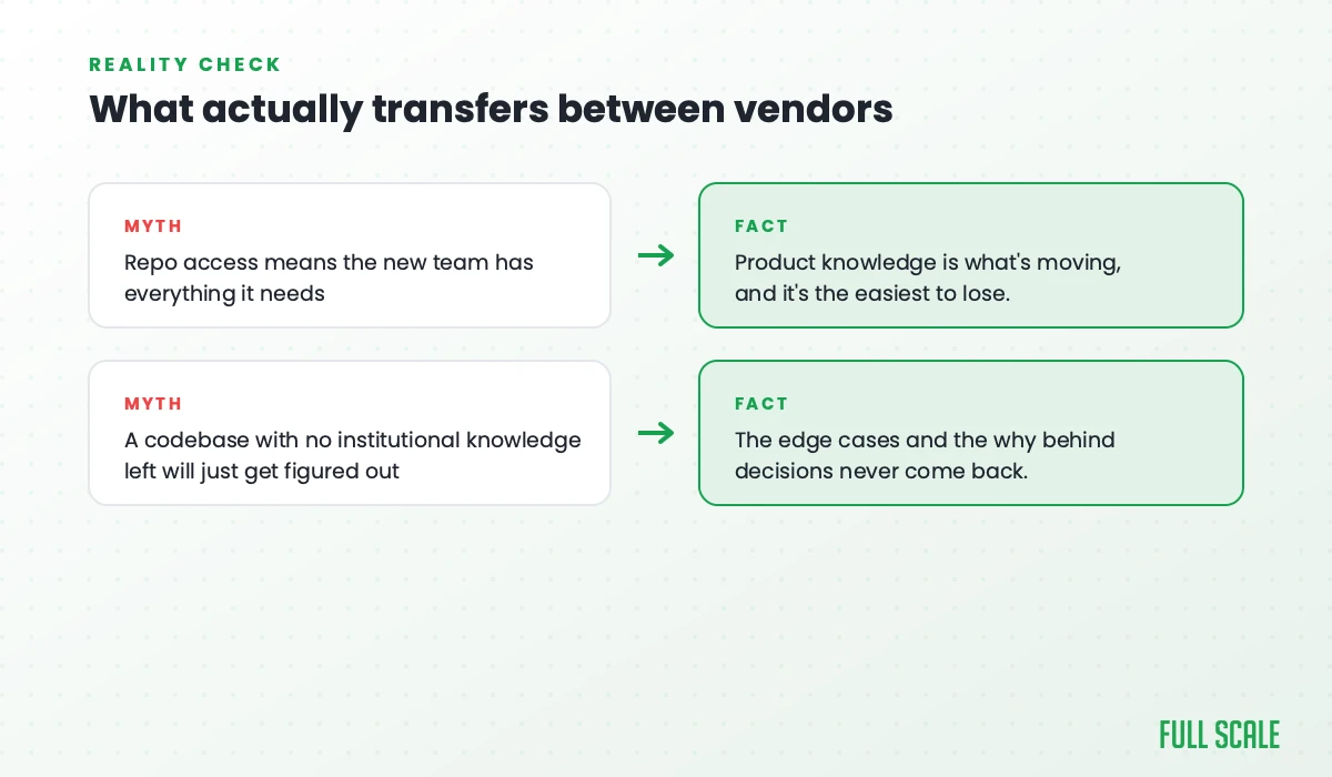 Reality check on what transfers between offshore vendors: repo access is not the same as institutional knowledge, and the edge cases and why-decisions never come back once the people who made them are gone