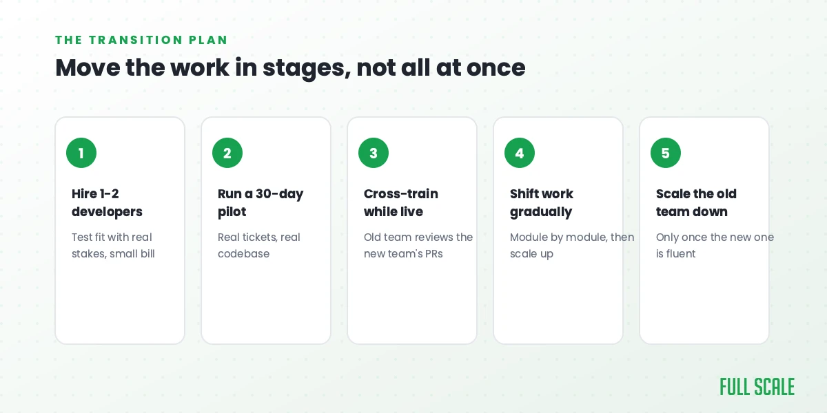 Five-step transition plan: hire 1-2 developers, run a 30-day pilot, cross-train while both teams are live, shift work gradually, then scale the old team down