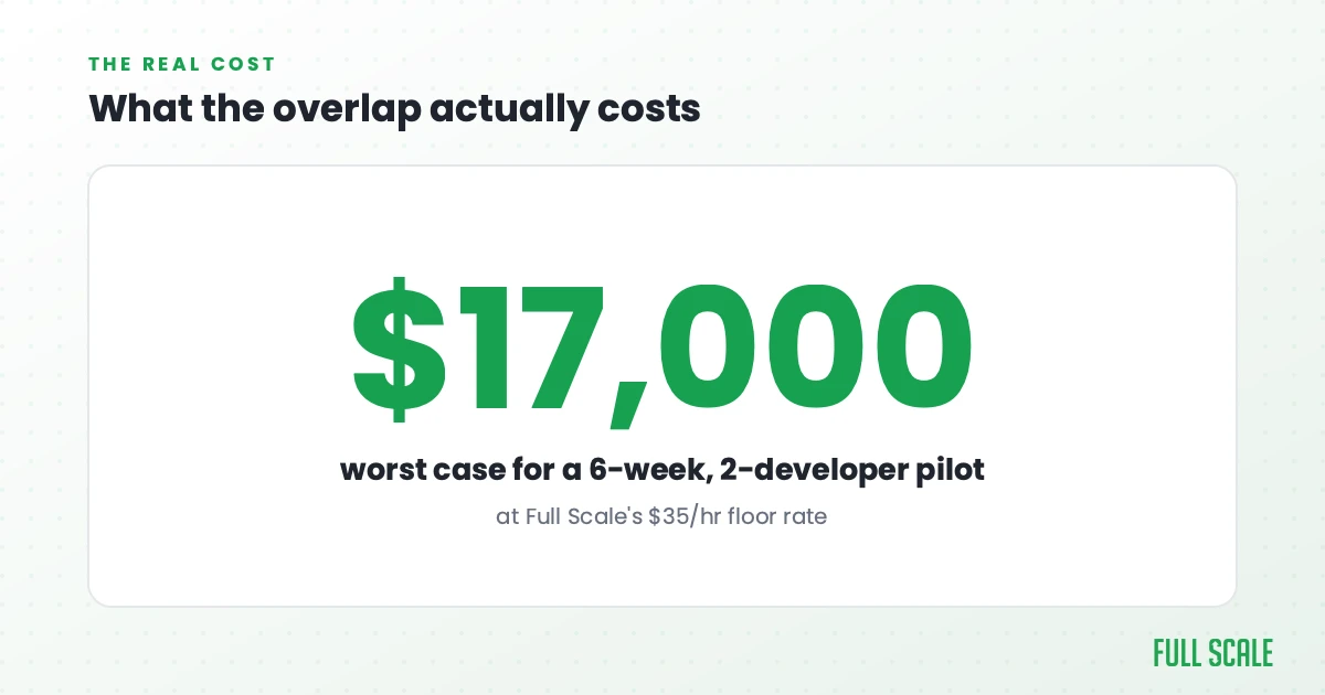 Stat card: $17,000 is the worst-case cost of a 6-week, 2-developer overlap pilot at Full Scale's $35 per hour floor rate