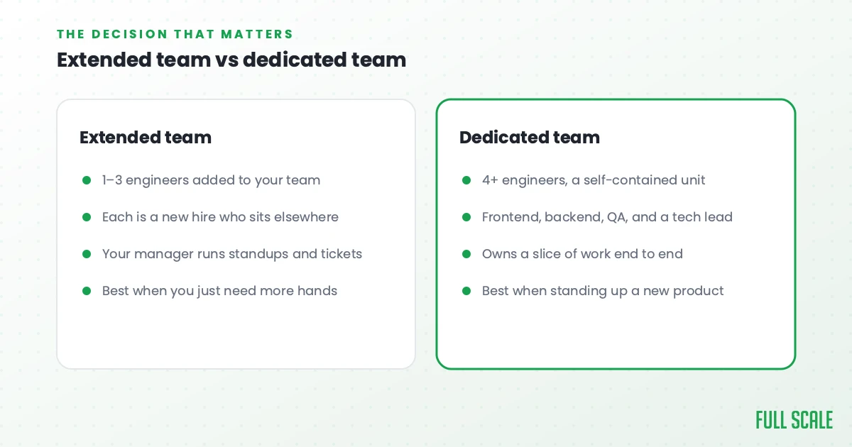 Comparison chart of extended team versus dedicated team, listing key features and best use cases for each team structure on a white and green background.