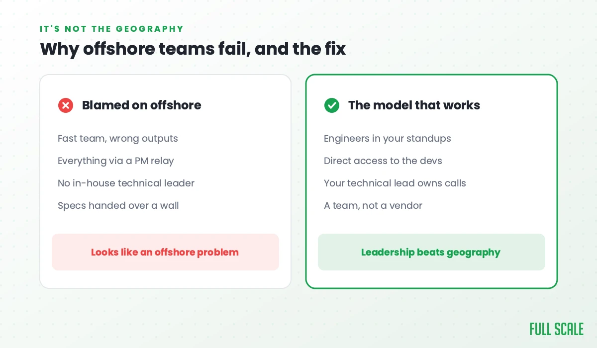 Why offshore teams fail and the fix: what gets blamed on offshore is a fast team with wrong outputs, everything via a PM relay, no in-house technical leader, and specs handed over a wall; the model that works puts engineers in your standups with direct access, your technical lead owning the calls, and a team rather than a vendor.
