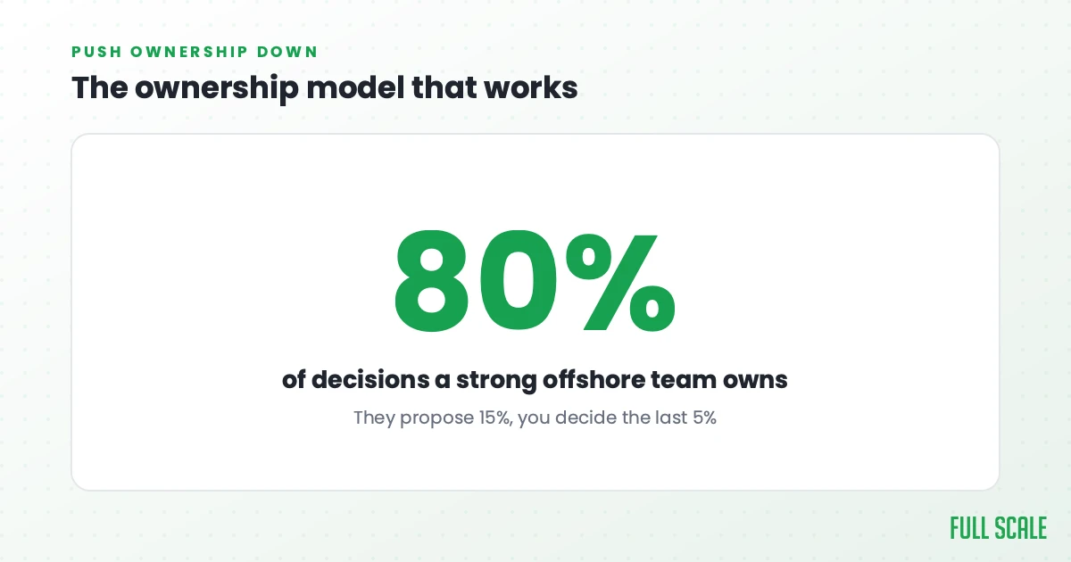 The ownership model that works: a strong offshore team owns about 80% of decisions, proposes about 15%, and you decide the last 5%.