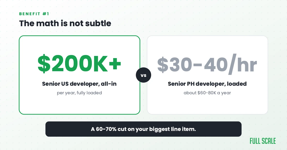 The math is not subtle: a senior US software developer costs more than $200,000 a year all-in, while a senior developer in the Philippines doing the same work runs $30 to $40 an hour fully loaded, about $60,000 to $80,000 a year, a 60% to 70% cut on your biggest line item.