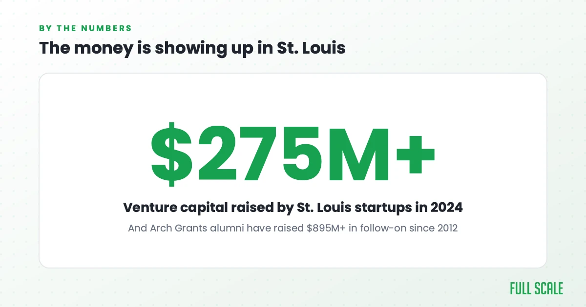 St. Louis startups raised more than $275 million in venture capital in 2024