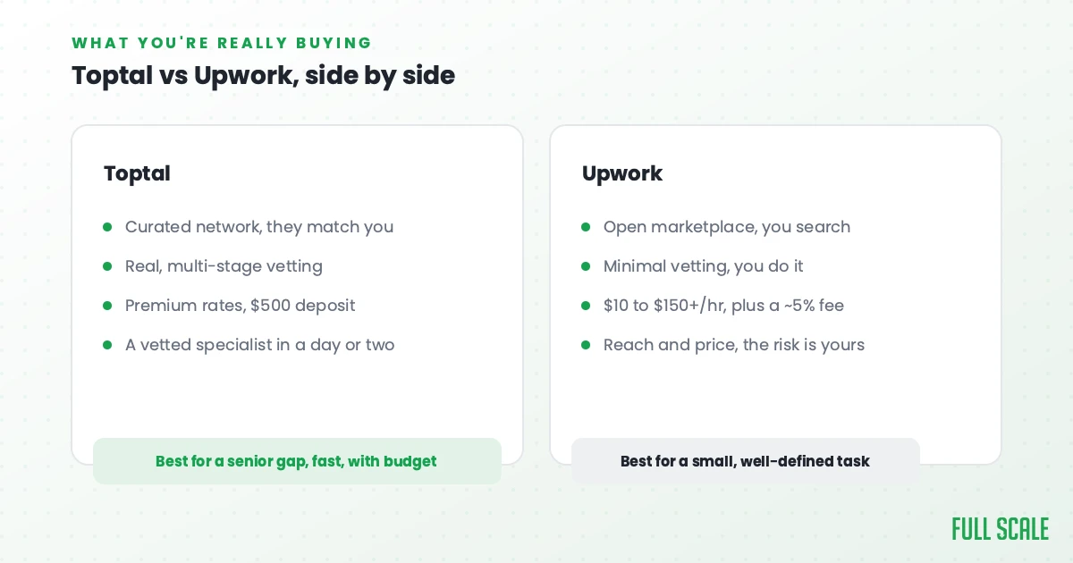 Comparison chart of Toptal and Upwork, listing differences in vetting process, pricing, risk, and matching approaches for hiring freelancers.
