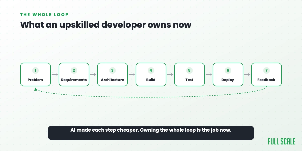 The seven stations an upskilled developer owns: problem, requirements, architecture, build, test, deploy, feedback
