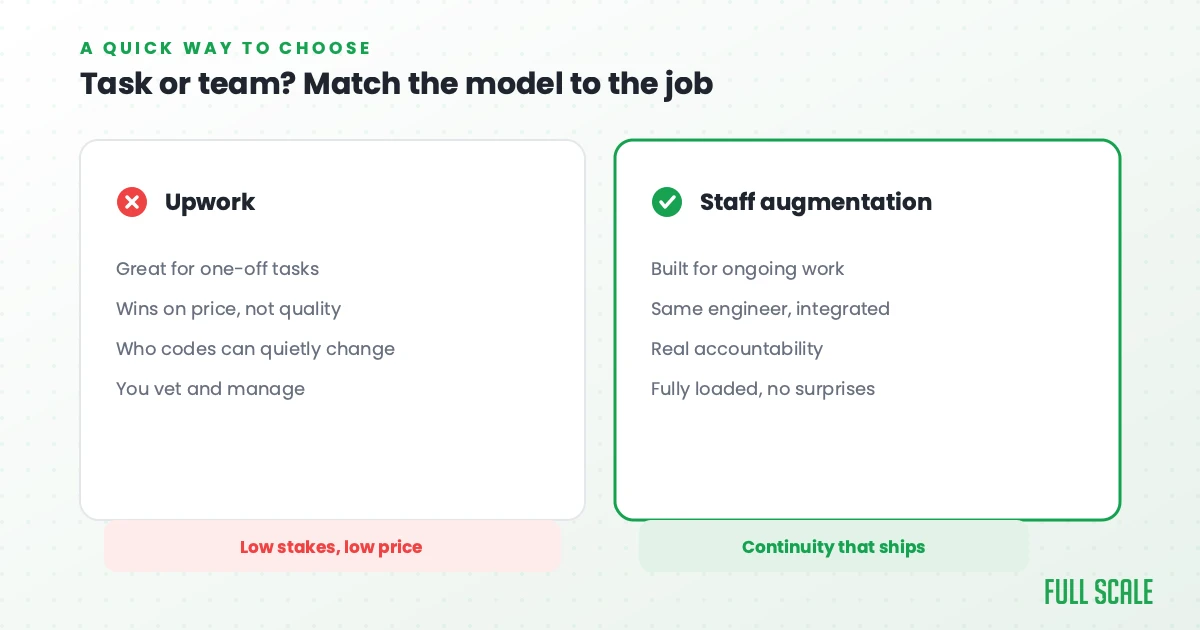 Task or team, match the model to the job: Upwork versus staff augmentation compared, Full Scale