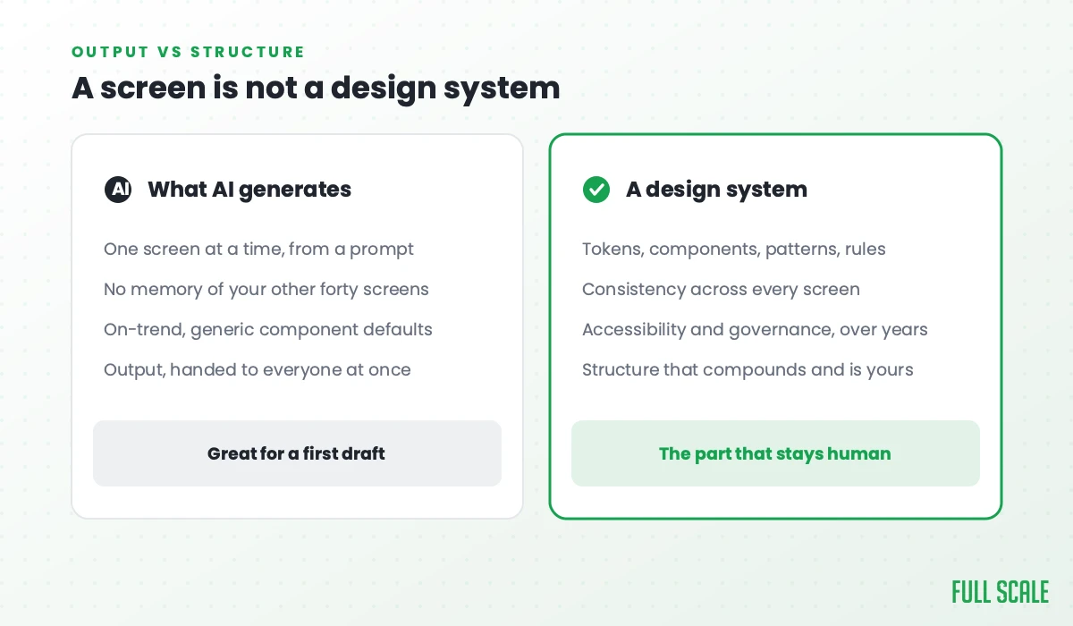 What AI generates versus a design system: a screen is not a design system