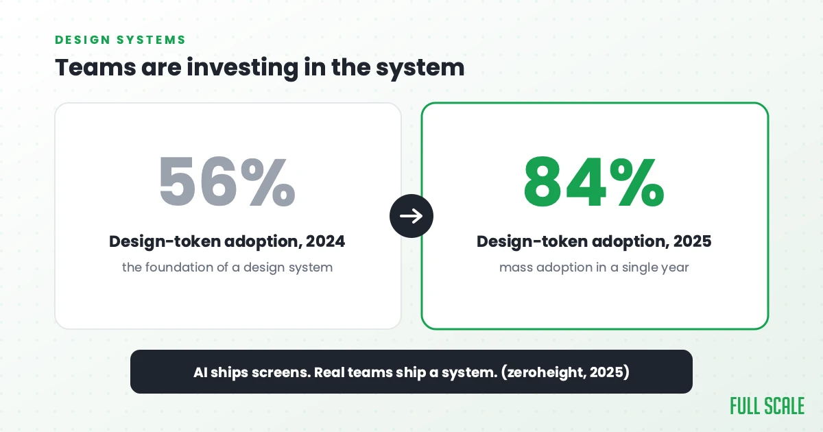 Design-token adoption jumped from 56 percent in 2024 to 84 percent in 2025