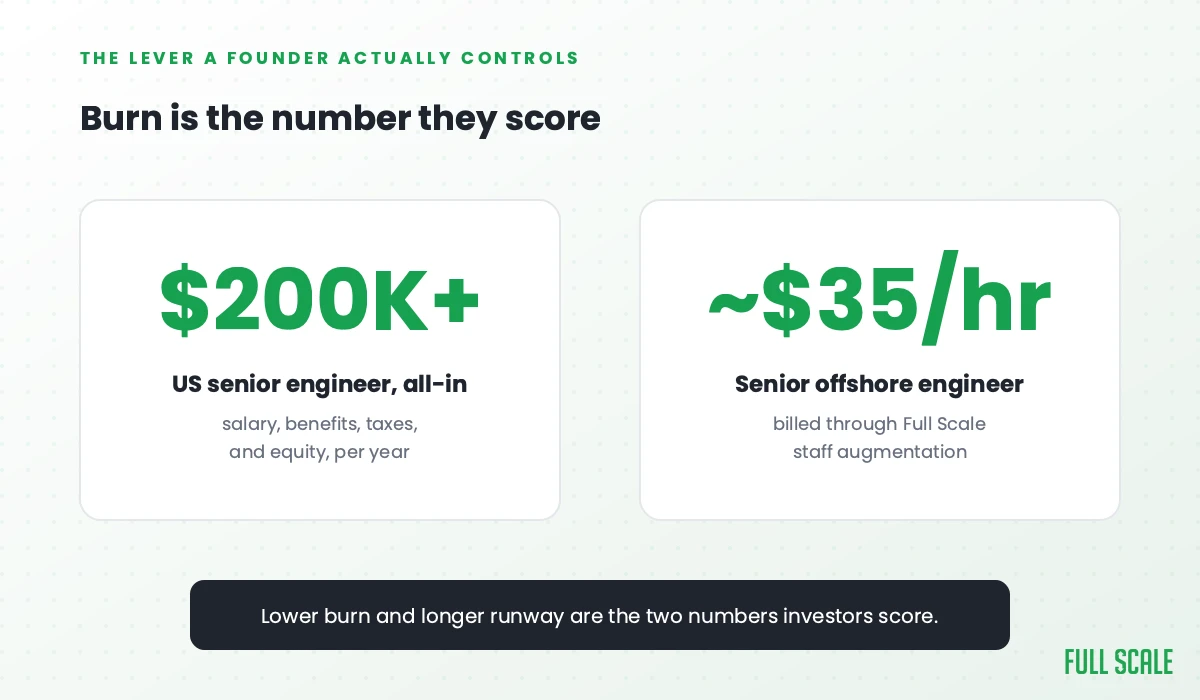 A US senior engineer costs $200K or more all-in per year versus about $35 an hour for a senior offshore engineer through Full Scale.