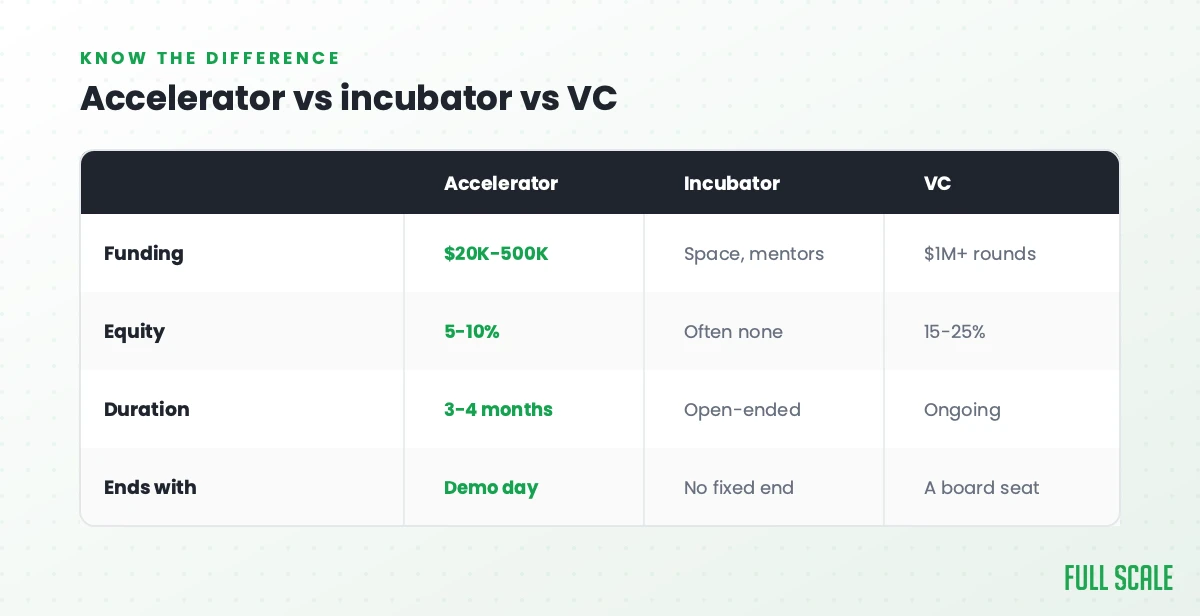 Accelerator vs incubator vs VC: funding, equity, duration, and how each one ends, Full Scale