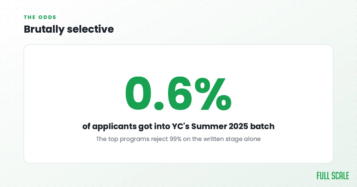 Brutally selective: 0.6% of applicants got into Y Combinator's Summer 2025 batch, and the top programs reject 99% on the written stage alone.