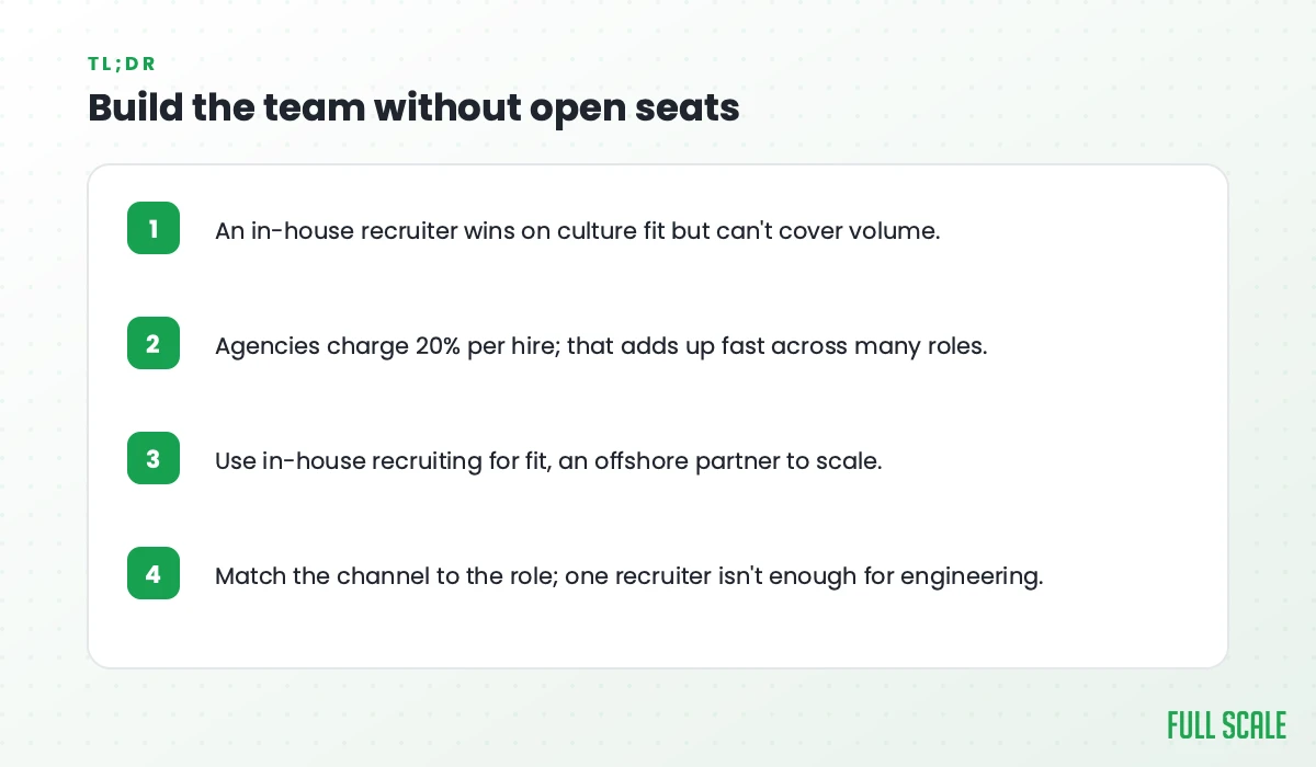 Key takeaways: an in-house recruiter wins on culture fit but can't cover volume; agencies charge 20% per hire, which adds up fast across many roles; use in-house recruiting for fit and an offshore partner to scale; match the channel to the role, since one recruiter isn't enough for engineering.