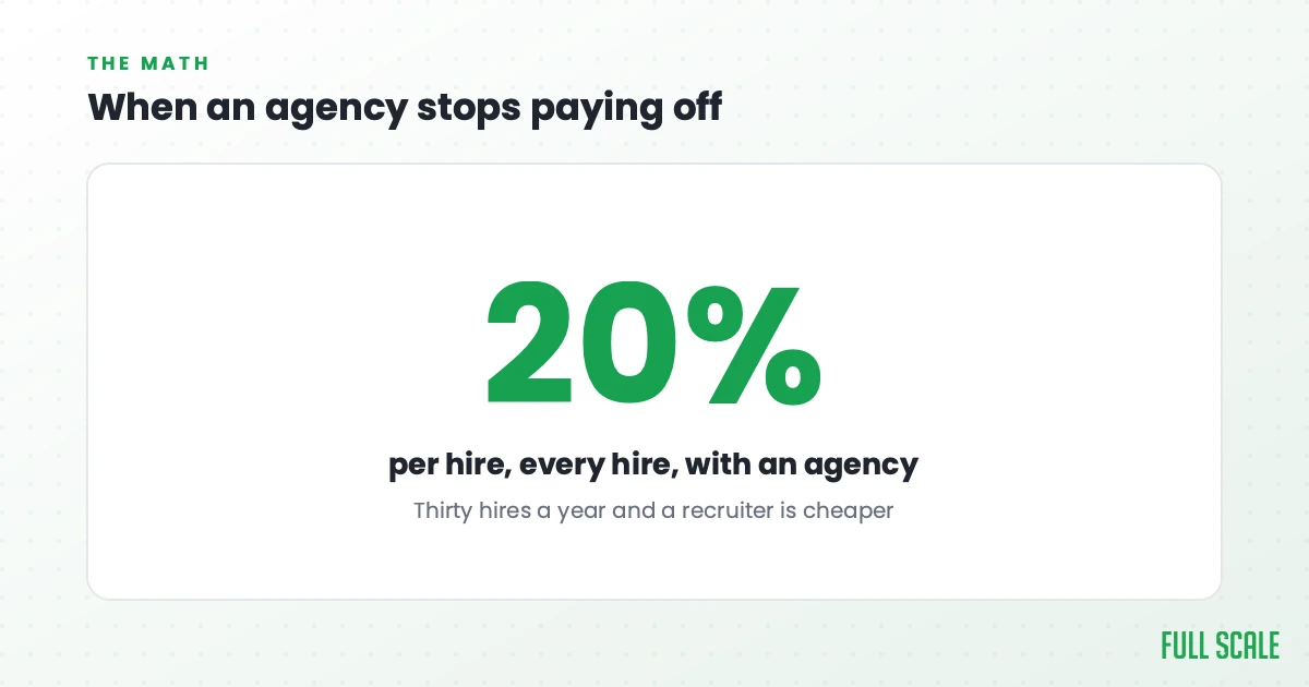 When an agency stops paying off: pay an agency 20% per hire across thirty hires a year and you'll wish you'd hired the recruiter instead.