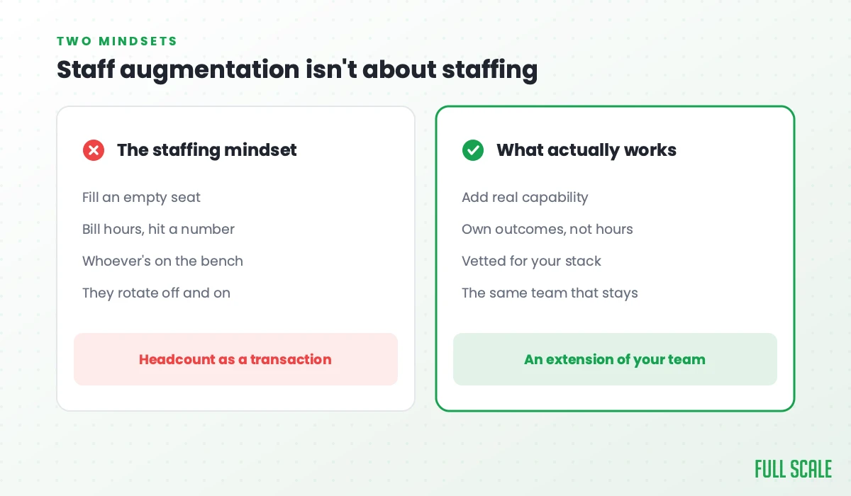 Staff augmentation isn't about staffing: the staffing mindset fills an empty seat, bills hours to hit a number, gives you whoever's on the bench, and rotates them off and on; what actually works adds real capability, owns outcomes rather than hours, vets engineers for your stack, and keeps the same team that stays.