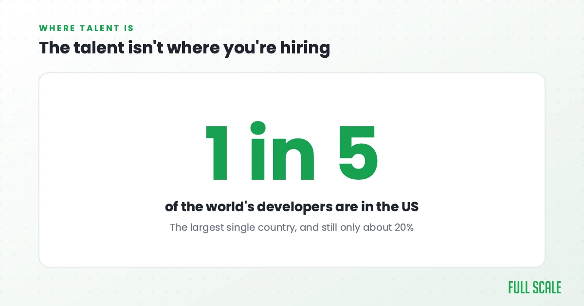 The talent isn't where you're hiring: the US is the single largest developer country and still only about one in six to one in five of the world's developers. The other 80% are everywhere else.