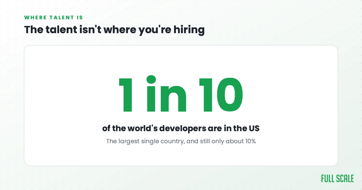 The talent isn't where you're hiring: the US is the single largest developer country and still only about one in ten of the world's developers. The other 90% are everywhere else.