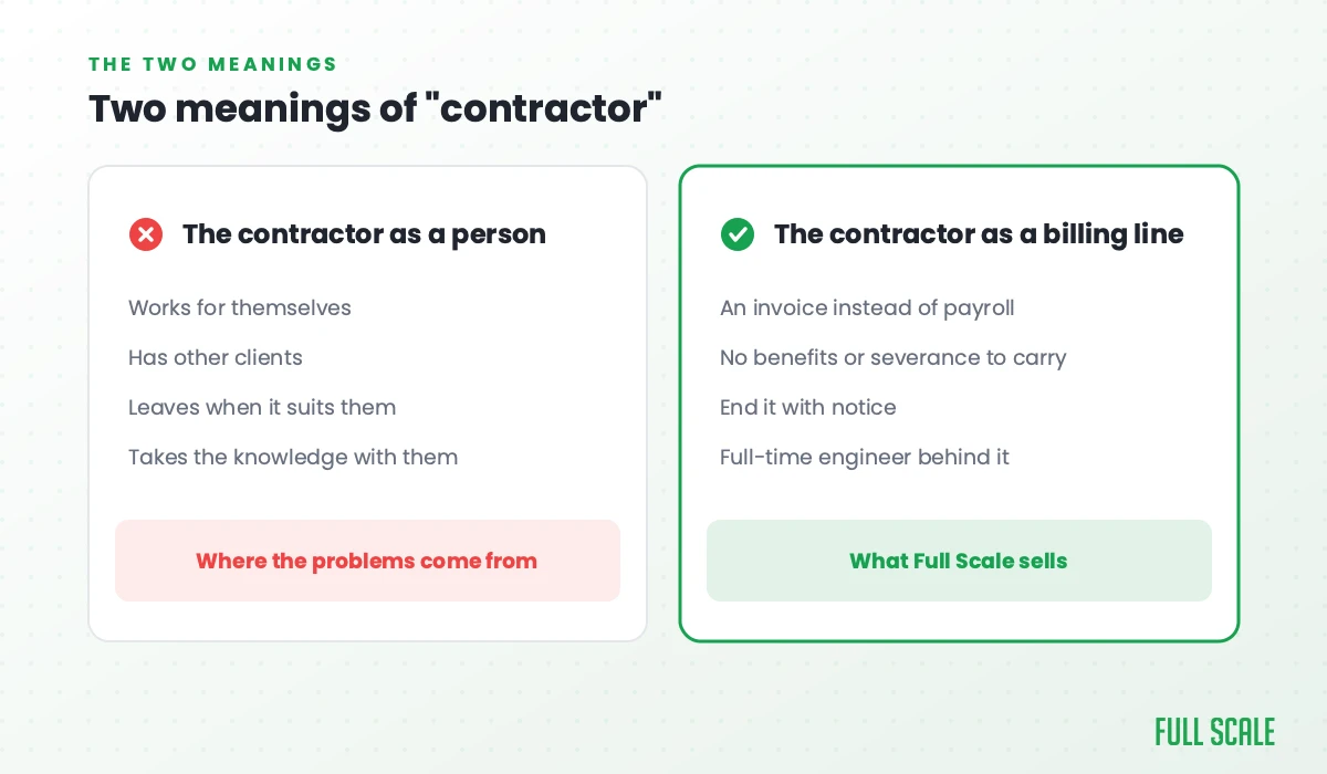 The two meanings of contractor: the contractor as a person, who works for themselves, has other clients, and takes the knowledge with them, versus the contractor as a billing line, an invoice with no benefits or severance and a full-time engineer behind it, which is what Full Scale sells