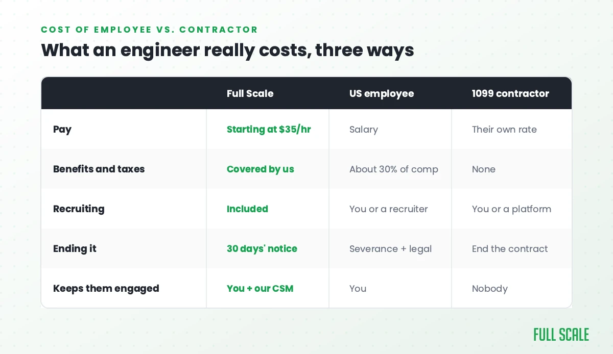 Full Scale compares what an engineer costs three ways: a Full Scale developer starting at $35/hr with benefits and recruiting included and 30 days' notice to end, a US employee with salary plus about 30% in benefits and severance risk, and a 1099 contractor at their own rate who nobody keeps engaged