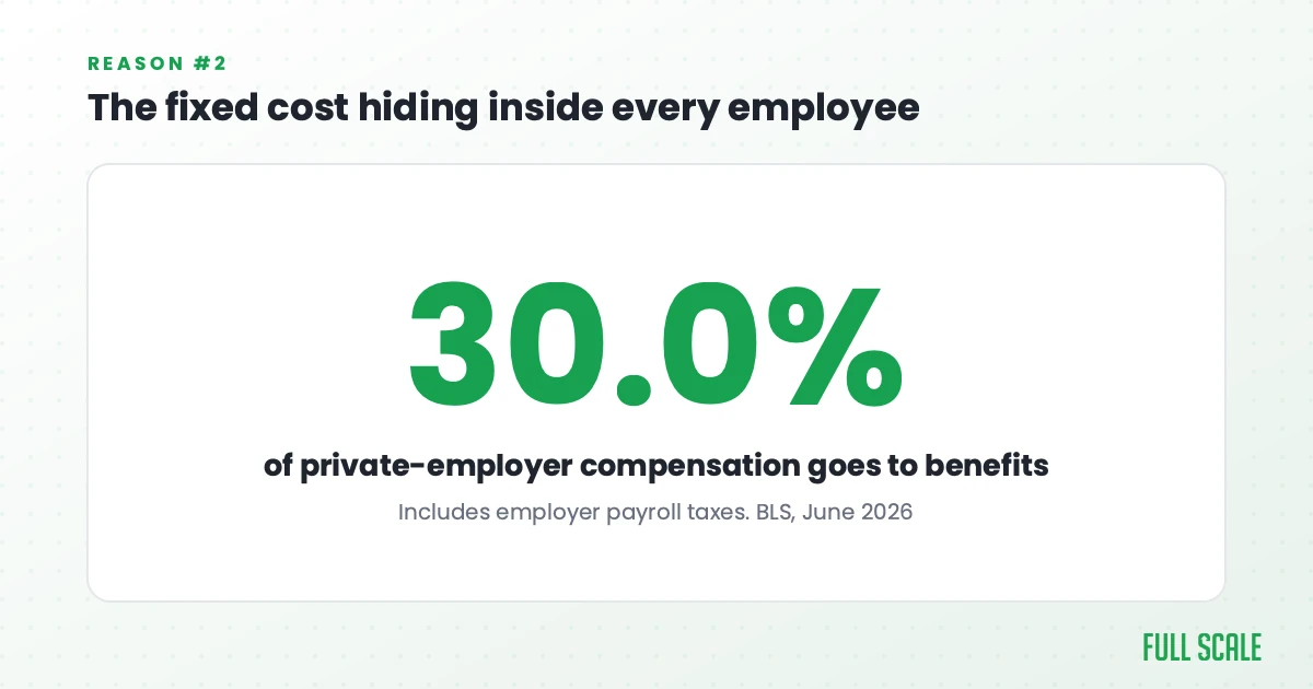 Benefits, including employer payroll taxes, make up 30.0% of private-employer compensation costs, per the Bureau of Labor Statistics, June 2026, which is the fixed cost behind every employee