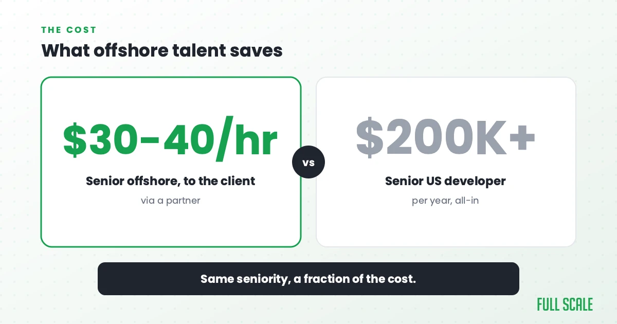 What offshore talent saves: a senior offshore engineer runs about $30-40 an hour to the client through a partner, versus a senior US developer at $200,000 or more a year all-in. Same seniority, a fraction of the cost.