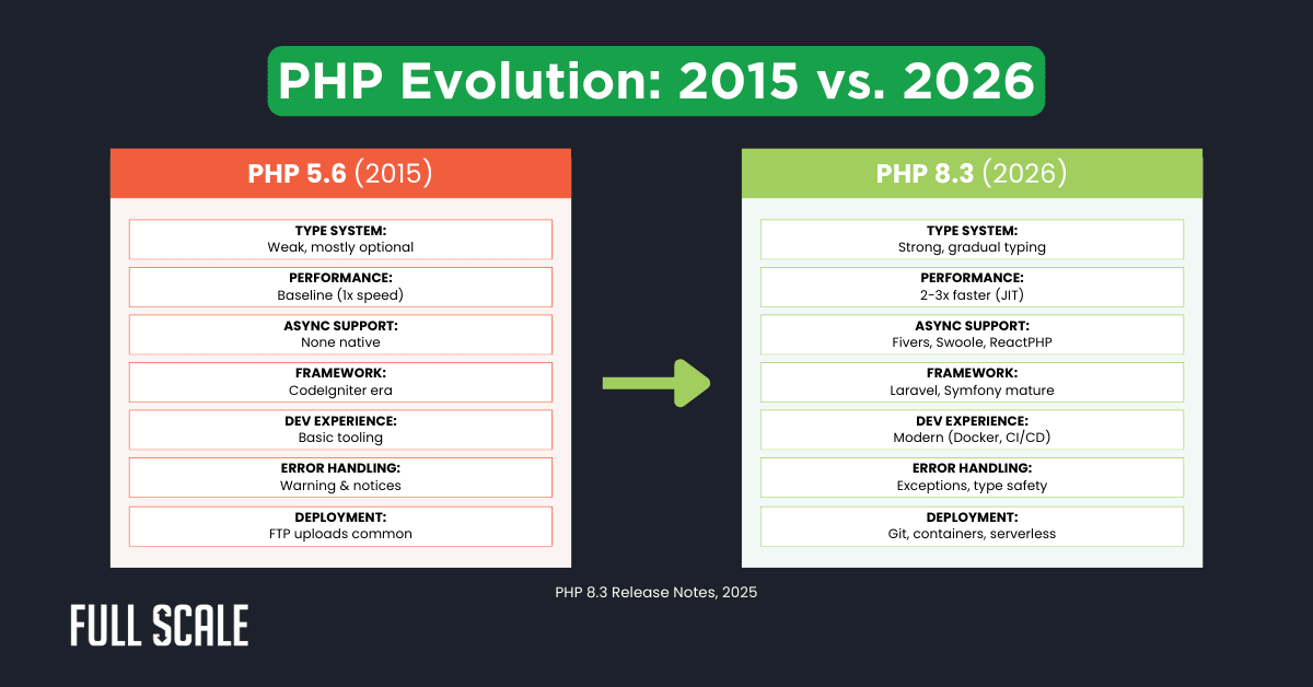 Comparison chart of PHP 5.6 (2015) and PHP 8.x (2026), highlighting PHP performance gains, the improved type system, async support, framework maturity, and developer experience.