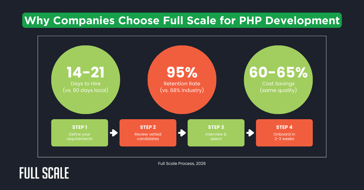 Infographic showing reasons to choose Full Scale for PHP development: faster hiring, higher retention rate, improved PHP performance, significant cost savings, and a four-step onboarding process.