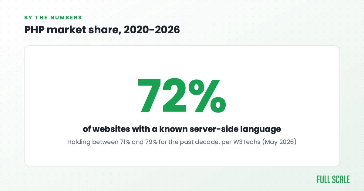PHP market share 2020-2026: holding at 72% of websites with a known server-side language, Full Scale