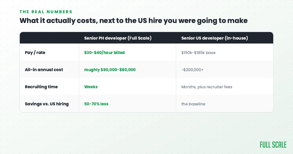 Cost table comparing a senior Philippines developer through Full Scale against a senior US in-house hire on rate, annual cost, and recruiting time