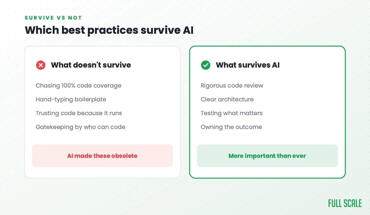 Which best practices survive AI: what doesn't survive is chasing 100% code coverage, hand-typing boilerplate, trusting code because it runs, and gatekeeping by who can code; what survives is rigorous code review, clear architecture, testing what matters, and owning the outcome.