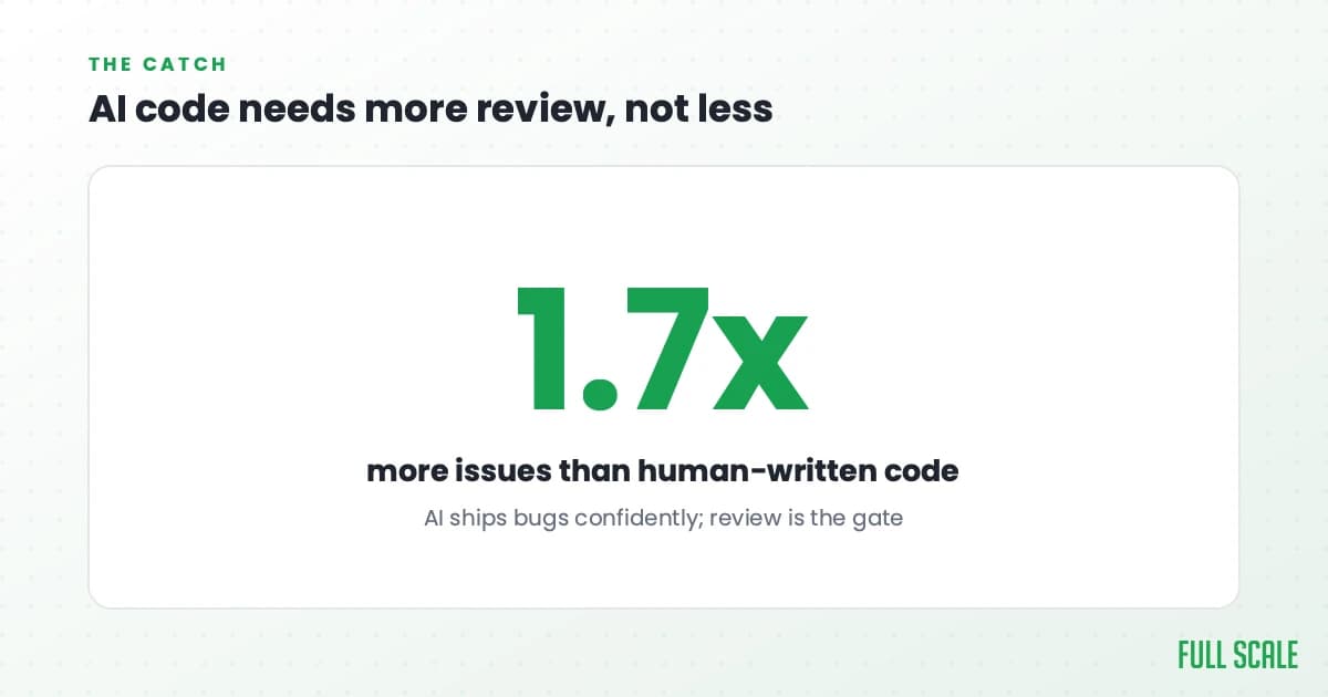 AI code needs more review, not less: AI-written code produced about 1.7x more issues than human-written code. AI ships bugs confidently, so review is the gate.
